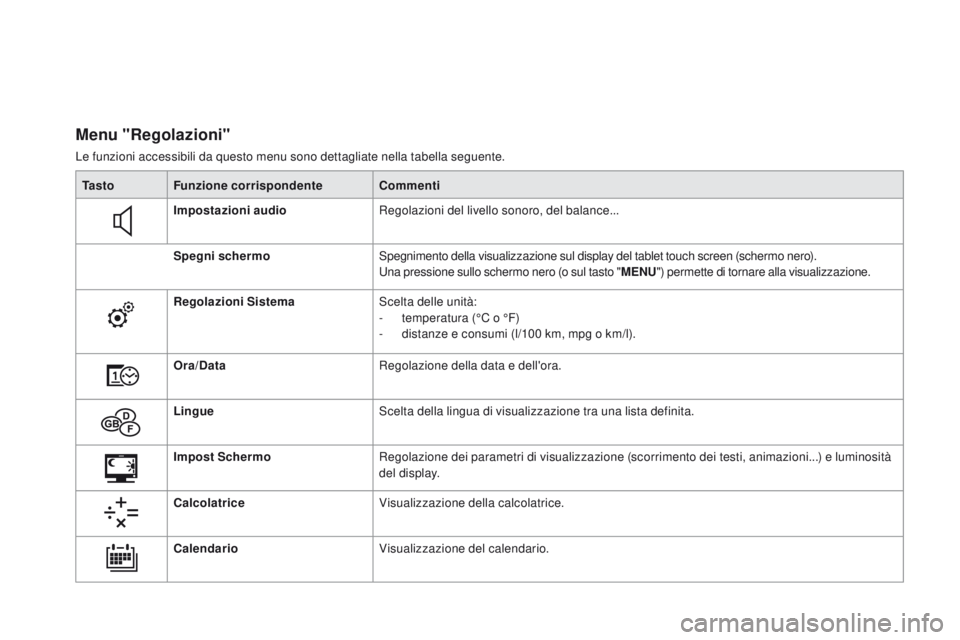 CITROEN DS3 2016 Libretti Di Uso E manutenzione (in Italian) DS3_it_Chap01_controle-de-marche_ed01-2015
Menu "Regolazioni"
Le funzioni accessibili da questo menu sono dettagliate nella tabella seguente.Ta s t o Funzione corrispondente Commenti
Impostazi CITROEN DS3 2016 Libretti Di Uso E manutenzione (in Italian) DS3_it_Chap01_controle-de-marche_ed01-2015
Menu "Regolazioni"
Le funzioni accessibili da questo menu sono dettagliate nella tabella seguente.Ta s t o Funzione corrispondente Commenti
Impostazi