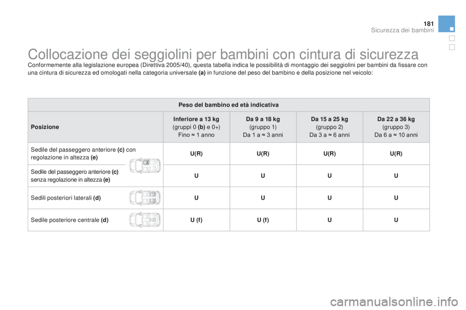 CITROEN DS3 2015 Libretti Di Uso E manutenzione (in Italian) 181
DS3_it_Chap09_securite-enfants_ed01-2014
Collocazione dei seggiolini per bambini con cintura di sicurezzaConformemente alla legislazione europea (Direttiva 2005/40), questa tabella indica le possi CITROEN DS3 2015 Libretti Di Uso E manutenzione (in Italian) 181
DS3_it_Chap09_securite-enfants_ed01-2014
Collocazione dei seggiolini per bambini con cintura di sicurezzaConformemente alla legislazione europea (Direttiva 2005/40), questa tabella indica le possi