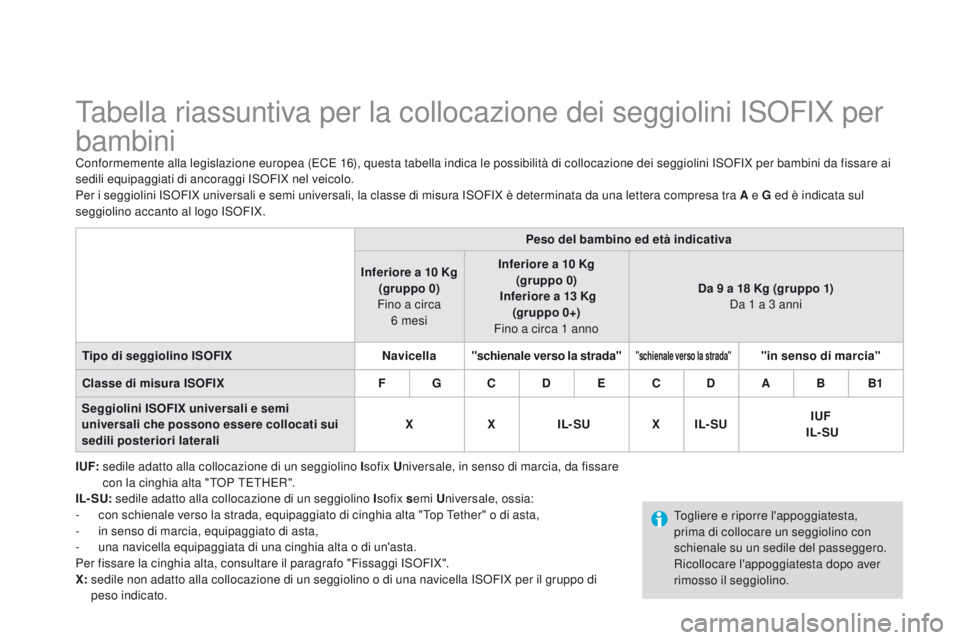 CITROEN DS3 2015 Libretti Di Uso E manutenzione (in Italian) DS3_it_Chap09_securite-enfants_ed01-2014
Tabella riassuntiva per la collocazione dei seggiolini iSoFiX per
bambini
Conformemente alla legislazione europea (ECE 16), questa tabella indica le possibili CITROEN DS3 2015 Libretti Di Uso E manutenzione (in Italian) DS3_it_Chap09_securite-enfants_ed01-2014
Tabella riassuntiva per la collocazione dei seggiolini iSoFiX per
bambini
Conformemente alla legislazione europea (ECE 16), questa tabella indica le possibili