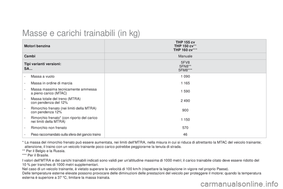 CITROEN DS3 2015 Libretti Di Uso E manutenzione (in Italian) DS3_it_Chap12_caracteristiques_ed01-2014
Motori benzinaTHP 155
cv
THP 15 0 cv**
THP 160 cv***
c
ambi Manuale
Tipi varianti versioni:
SA... 5FV8
5FN8**
5FM8***
-
M
assa a vuoto 1 090
-
M
ass CITROEN DS3 2015 Libretti Di Uso E manutenzione (in Italian) DS3_it_Chap12_caracteristiques_ed01-2014
Motori benzinaTHP 155
cv
THP 15 0 cv**
THP 160 cv***
c
ambi Manuale
Tipi varianti versioni:
SA... 5FV8
5FN8**
5FM8***
-
M
assa a vuoto 1 090
-
M
ass