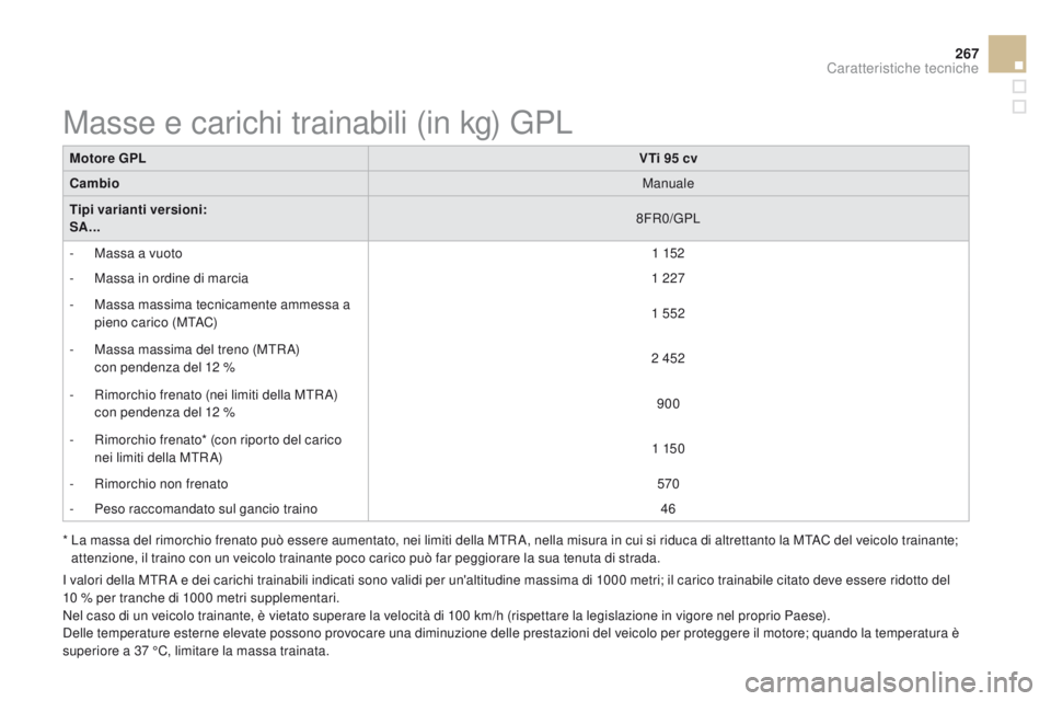 CITROEN DS3 2015 Libretti Di Uso E manutenzione (in Italian) 267
DS3_it_Chap12_caracteristiques_ed01-2014
Motore gPL VTi 95 cv
c
ambio Manuale
Tipi varianti versioni:
SA... 8FR0/GPL
-
M
assa a vuoto 1 152
-
M
assa in ordine di marcia 1 227
-
M
assa ma CITROEN DS3 2015 Libretti Di Uso E manutenzione (in Italian) 267
DS3_it_Chap12_caracteristiques_ed01-2014
Motore gPL VTi 95 cv
c
ambio Manuale
Tipi varianti versioni:
SA... 8FR0/GPL
-
M
assa a vuoto 1 152
-
M
assa in ordine di marcia 1 227
-
M
assa ma