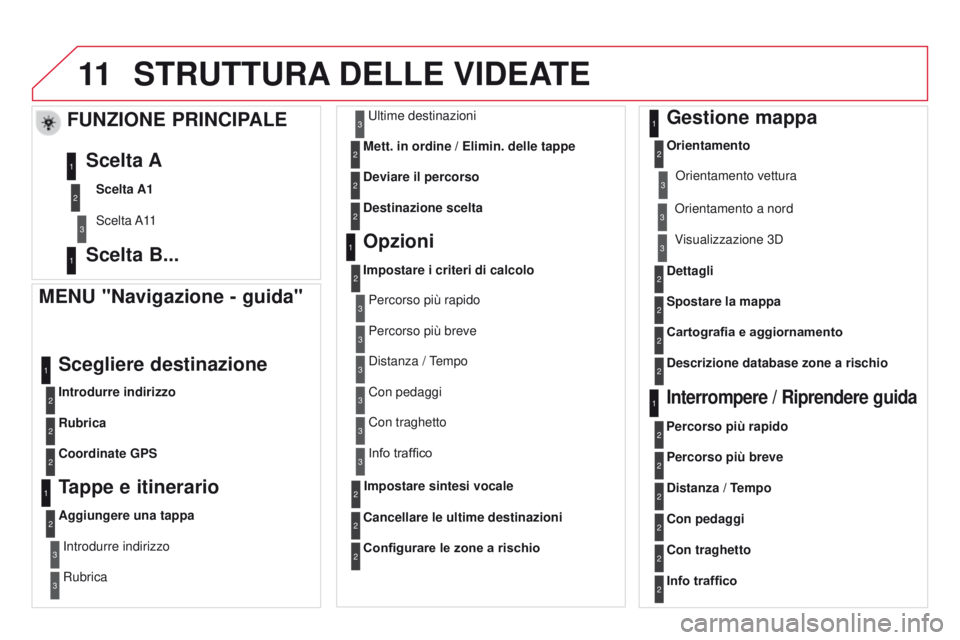 CITROEN DS3 2015 Libretti Di Uso E manutenzione (in Italian) 11
DS3_it_Chap13b_RT6-2-8_ed01-2014
STRUTTURA DELLE VIDEATE
MENU "Navigazione - guida"
Introdurre indirizzo
Scegliere destinazione
Rubrica
c
oordinate g PS
Tappe e itinerario
Aggiungere un CITROEN DS3 2015 Libretti Di Uso E manutenzione (in Italian) 11
DS3_it_Chap13b_RT6-2-8_ed01-2014
STRUTTURA DELLE VIDEATE
MENU "Navigazione - guida"
Introdurre indirizzo
Scegliere destinazione
Rubrica
c
oordinate g PS
Tappe e itinerario
Aggiungere un