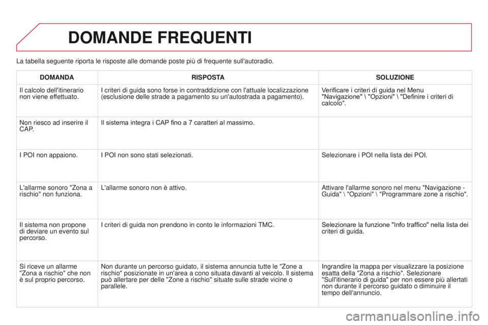 CITROEN DS3 2015 Libretti Di Uso E manutenzione (in Italian) DS3_it_Chap13b_RT6-2-8_ed01-2014
La tabella seguente riporta le risposte alle domande poste più di fre\
quente sull'autoradio.
DOMANDE FREQUENTI
DOMANDARISPOSTA SOLUZIONE
i
l calcolo dell'it CITROEN DS3 2015 Libretti Di Uso E manutenzione (in Italian) DS3_it_Chap13b_RT6-2-8_ed01-2014
La tabella seguente riporta le risposte alle domande poste più di fre\
quente sull'autoradio.
DOMANDE FREQUENTI
DOMANDARISPOSTA SOLUZIONE
i
l calcolo dell'it