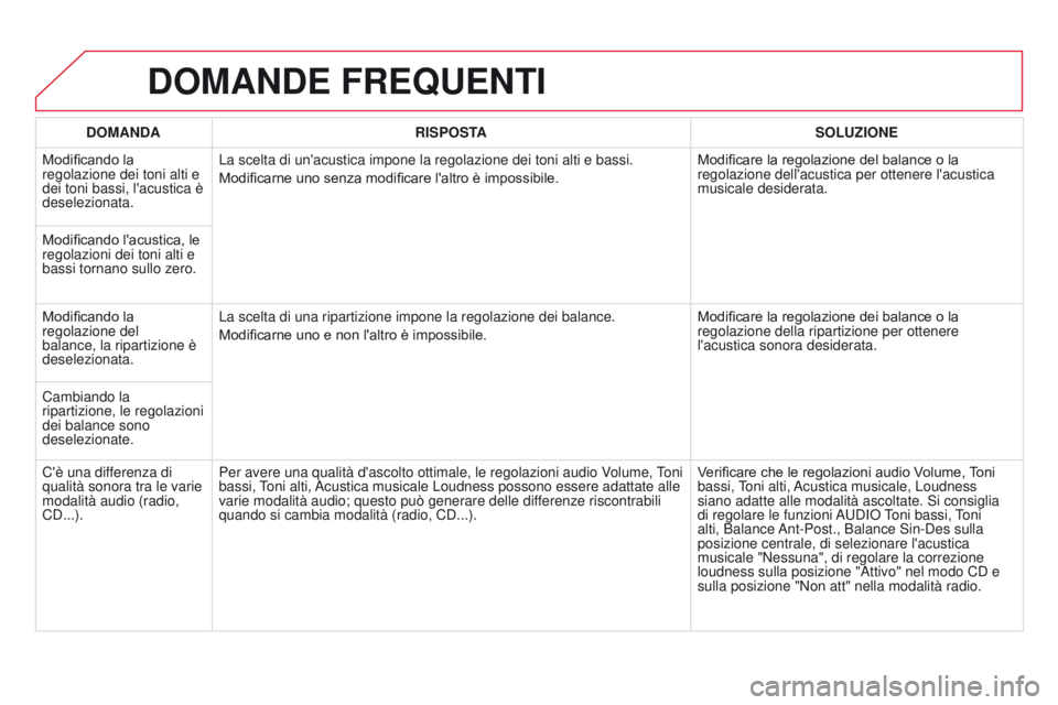 CITROEN DS3 2015 Libretti Di Uso E manutenzione (in Italian) DS3_it_Chap13b_RT6-2-8_ed01-2014
DOMANDE FREQUENTI
DOMANDARISPOSTA SOLUZIONE
Modificando la
regolazione dei toni alti e
dei toni bassi, l'acustica è
deselezionata. La scelta di un'acustica CITROEN DS3 2015 Libretti Di Uso E manutenzione (in Italian) DS3_it_Chap13b_RT6-2-8_ed01-2014
DOMANDE FREQUENTI
DOMANDARISPOSTA SOLUZIONE
Modificando la
regolazione dei toni alti e
dei toni bassi, l'acustica è
deselezionata. La scelta di un'acustica