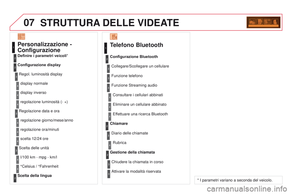 CITROEN DS3 2015  Libretti Di Uso E manutenzione (in Italian) 07
DS3_it_Chap13c_RD45_ed01_2014
STRUTTURA DELLE   VIDEATE
Telefono Bluetooth
Collegare/Scollegare un cellulare
Consultare i cellulari abbinati
Configurazione Bluetooth
Funzione telefono
Funzione Stre