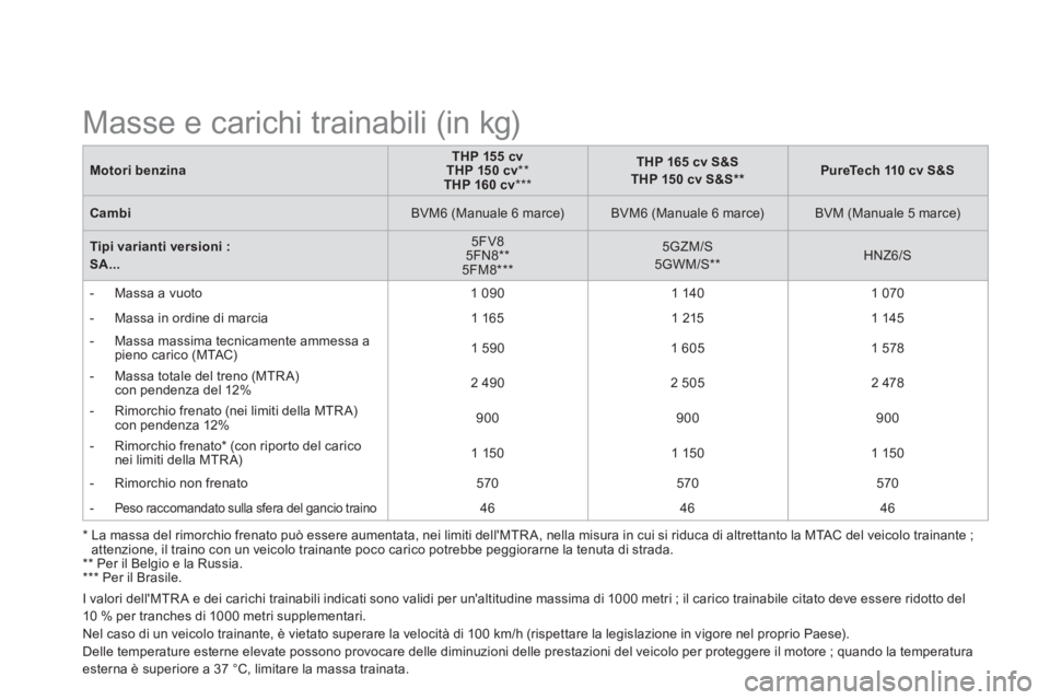 CITROEN DS3 2015 Libretti Di Uso E manutenzione (in Italian)
Motori benzina
THP 155
cv
THP 150
cv
**
THP 160
cv
***
THP 165 cv S&S
THP 150 cv S&S **
PureTech 110 cv S&S
Cambi
CITROEN DS3 2015 Libretti Di Uso E manutenzione (in Italian)
Motori benzina
THP 155
cv
THP 150
cv
**
THP 160
cv
***
THP 165 cv S&S
THP 150 cv S&S **
PureTech 110 cv S&S
Cambi