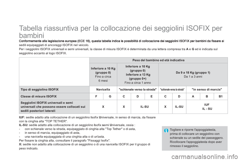 CITROEN DS3 2014 Libretti Di Uso E manutenzione (in Italian)
Tabella riassuntiva per la collocazione dei seggiolini ISOFIX per
bambini
sedili equipaggiati di ancoraggi ISOFIX nel veicolo.
Per i seggiolini ISOFIX univ CITROEN DS3 2014 Libretti Di Uso E manutenzione (in Italian)
Tabella riassuntiva per la collocazione dei seggiolini ISOFIX per
bambini
sedili equipaggiati di ancoraggi ISOFIX nel veicolo.
Per i seggiolini ISOFIX univ