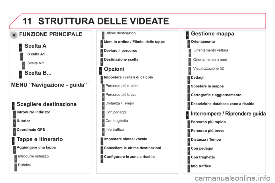 CITROEN DS3 2014 Libretti Di Uso E manutenzione (in Italian) 11STRUTTURA DELLE VIDEATE
MENU "Navigazione - guida"
Introdurre indirizzo
Scegliere destinazione
Rubrica
Coordinate GPS
Tappe e itinerario
Aggiungere una tappa
Introdurre indirizzo
Rubrica
CITROEN DS3 2014 Libretti Di Uso E manutenzione (in Italian) 11STRUTTURA DELLE VIDEATE
MENU "Navigazione - guida"
Introdurre indirizzo
Scegliere destinazione
Rubrica
Coordinate GPS
Tappe e itinerario
Aggiungere una tappa
Introdurre indirizzo
Rubrica