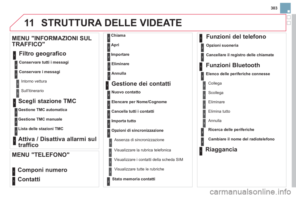 CITROEN DS3 2014 Libretti Di Uso E manutenzione (in Italian) 303
11
Scegli stazione TMC
Gestione TMC automatica
Gestione TMC manuale
Lista delle stazioni TMC
Attiva / Disattiva allarmi sul
traffico
MENU "INFORMAZIONI SUL
TRAFFICO"
Filtro
geogra CITROEN DS3 2014 Libretti Di Uso E manutenzione (in Italian) 303
11
Scegli stazione TMC
Gestione TMC automatica
Gestione TMC manuale
Lista delle stazioni TMC
Attiva / Disattiva allarmi sul
traffico
MENU "INFORMAZIONI SUL
TRAFFICO"
Filtro
geogra