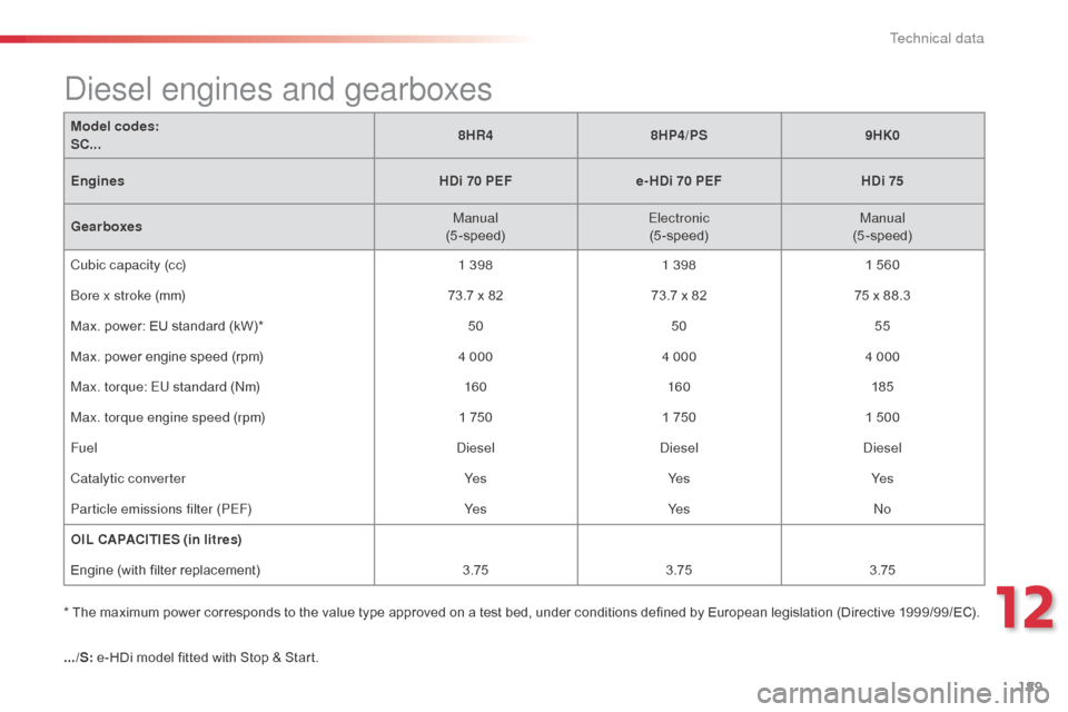 Citroen C3 RHD 2014 2.G Owners Manual 189
* The maximum power corresponds to the value type approved on a test bed, under conditions defined by European legislation (Directive 1999/99/EC).
diesel engines and gearboxes
Model codes: 
SC...8