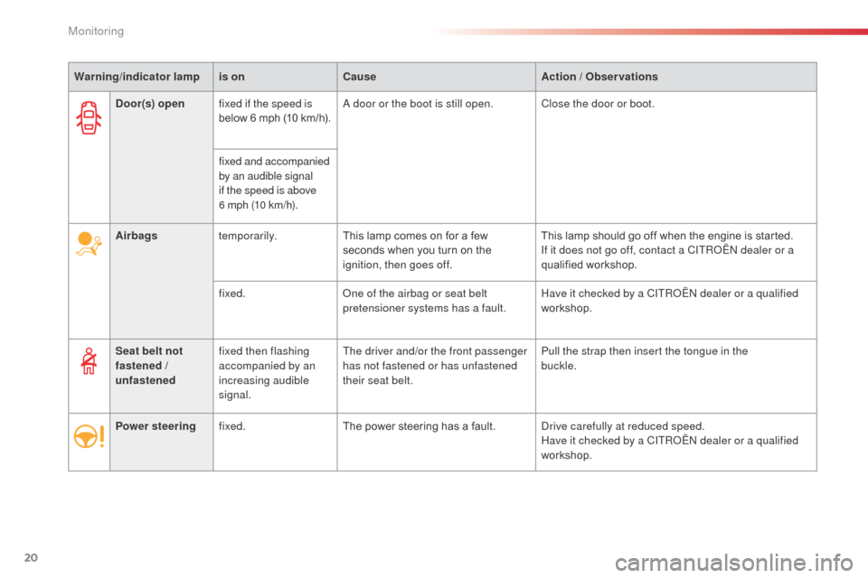 Citroen C3 RHD 2014 2.G Owners Manual 20
Airbagstemporarily. This lamp comes on for a few 
seconds when you turn on the 
ignition, then goes off. This lamp should go off when the engine is started.
If it does not go off, contact a CITRoË