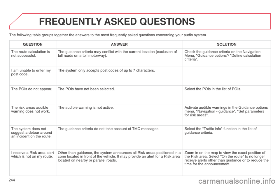 Citroen C3 RHD 2014 2.G Owners Manual 244The following table groups together the answers to the most frequently asked questions concerning your audio system.
FREQUENTLY 
ASKED  QUESTIONS
QUESTION ANSWER SOLUTION
The route calculation is 
