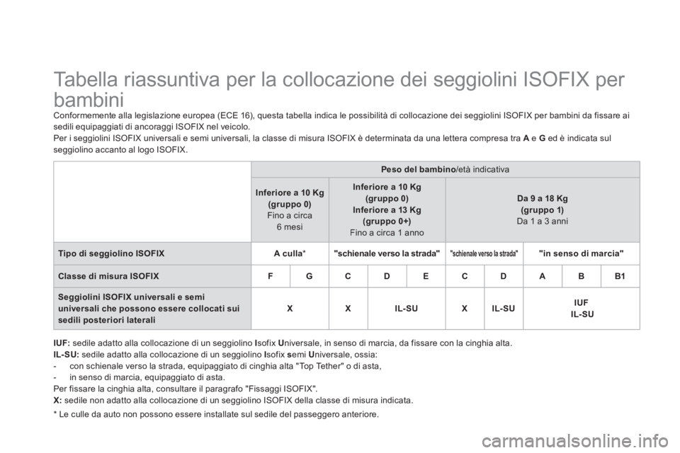 CITROEN DS3 2013 Libretti Di Uso E manutenzione (in Italian)
Tabella riassuntiva per la collocazione dei seggiolini ISOFIX per
bambini
Conformemente alla legislazione europea (ECE 16), questa tabella indica le possibilità CITROEN DS3 2013 Libretti Di Uso E manutenzione (in Italian)
Tabella riassuntiva per la collocazione dei seggiolini ISOFIX per
bambini
Conformemente alla legislazione europea (ECE 16), questa tabella indica le possibilità