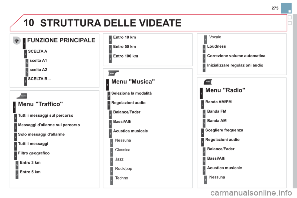 CITROEN DS3 2013  Libretti Di Uso E manutenzione (in Italian) 275
10
RADIO
  STRUTTURA DELLE VIDEATE
 
 
Menu "Traffico" 
Tutti i messaggi sul percorso
Messa
ggi dallarme sul percorso
Solo messa
ggi dallarme 
Tutti i messaggi
Entro3 km
Filtro geograﬁ co
Entr