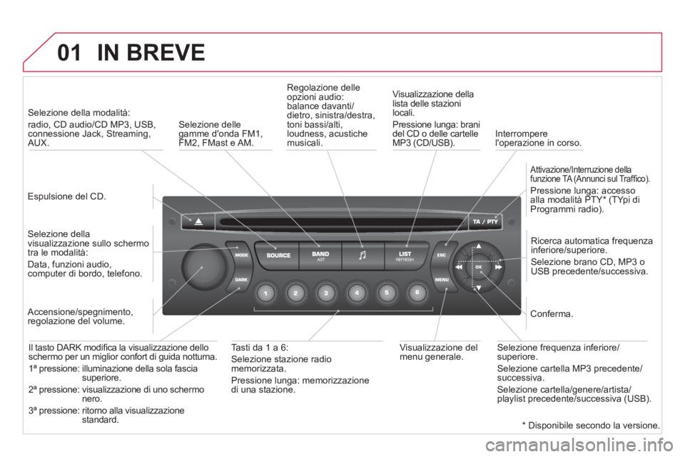 CITROEN DS3 2013  Libretti Di Uso E manutenzione (in Italian) 01IN BREVE
   
Espulsione del CD.  
     
 
Selezione della modalità:  
radio, CD audio/CD MP3, USB, connessione Jack, Streaming,AUX.  
   
Selezione della
visualizzazione sullo schermo 
tra le modal