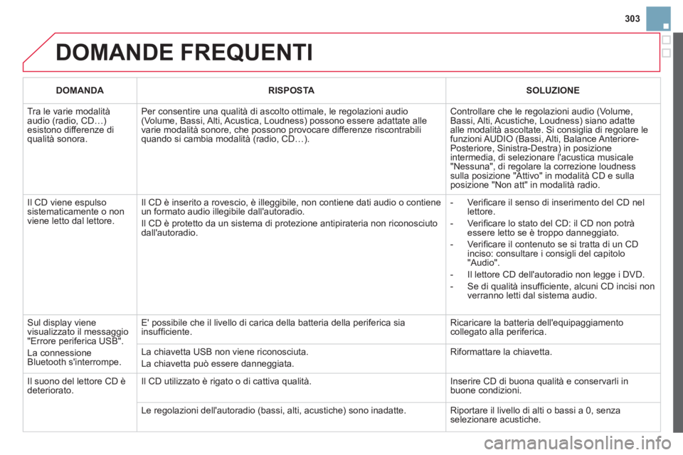 CITROEN DS3 2013 Libretti Di Uso E manutenzione (in Italian) 303
DOMANDE FREQUENTI
DOMANDA
RISPOSTA
SOLUZIONE
Tra le varie modalità audio (radio, CD…)esistono differenze diqualità sonora.
Per consentire una qualità di ascolto ottimale, CITROEN DS3 2013 Libretti Di Uso E manutenzione (in Italian) 303
DOMANDE FREQUENTI
DOMANDA
RISPOSTA
SOLUZIONE
Tra le varie modalità audio (radio, CD…)esistono differenze diqualità sonora.
Per consentire una qualità di ascolto ottimale,