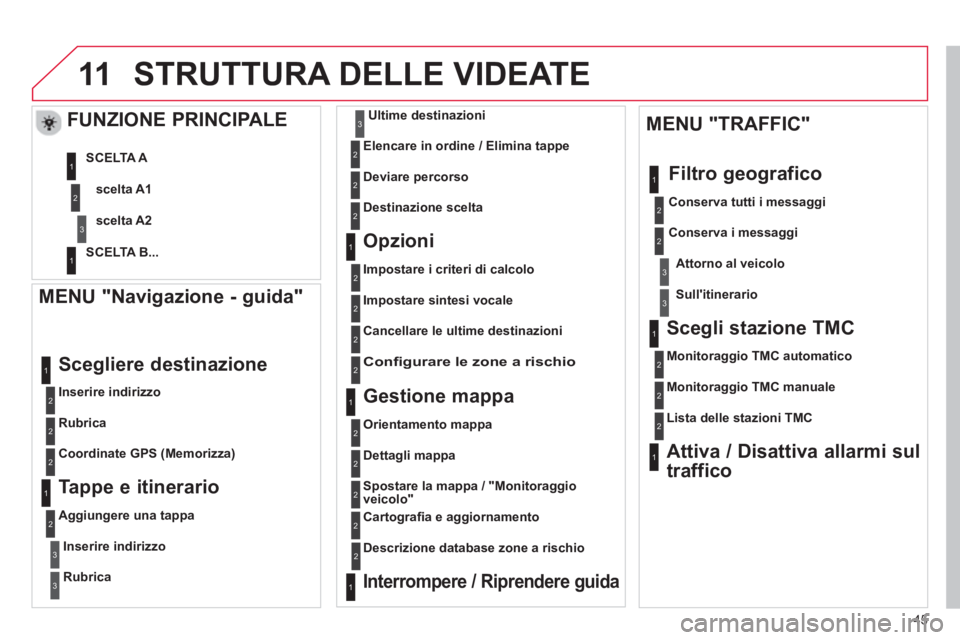CITROEN DS3 2013 Libretti Di Uso E manutenzione (in Italian) 45
11STRUTTURA DELLE VIDEATE
MENU "Navigazione - guida"
Inserire indirizzo
Scegliere destinazione
Rubrica
Coordinate GPS
(Memorizza)
Tappe e itinerario
Aggiungere una ta CITROEN DS3 2013 Libretti Di Uso E manutenzione (in Italian) 45
11STRUTTURA DELLE VIDEATE
MENU "Navigazione - guida"
Inserire indirizzo
Scegliere destinazione
Rubrica
Coordinate GPS
(Memorizza)
Tappe e itinerario
Aggiungere una ta