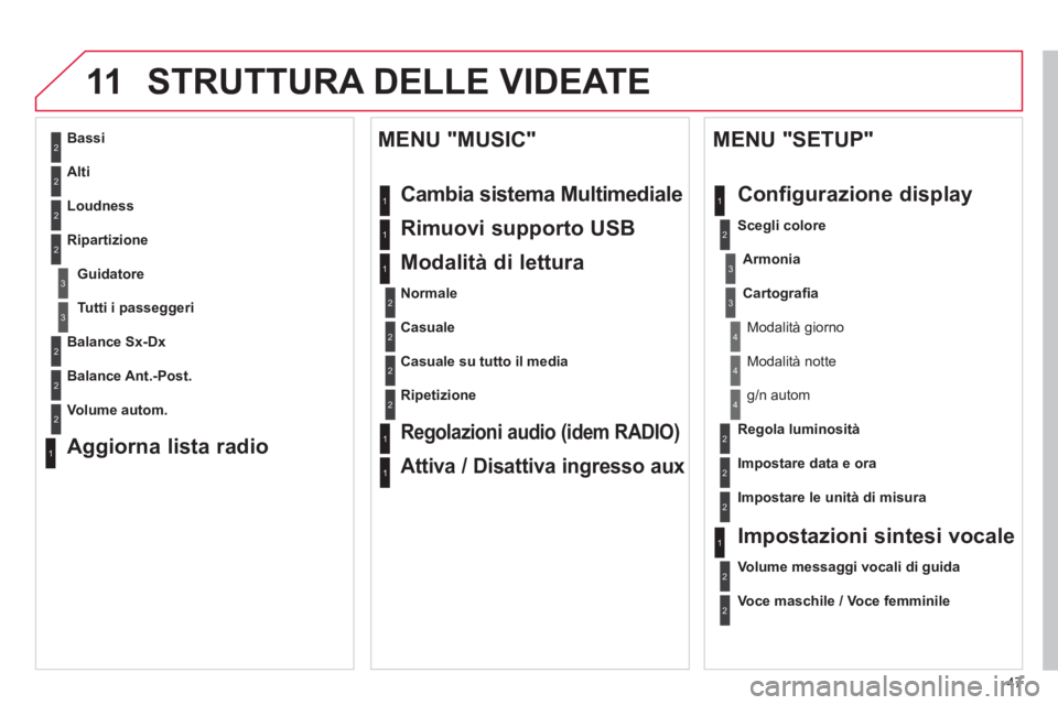 CITROEN DS3 2013  Libretti Di Uso E manutenzione (in Italian) 47
11 STRUTTURA DELLE VIDEATE 
2
3
3
1
4
2
2
1
4
4
2
2
1
1
1
2
1
1
2
2
2
2
2
2
2
3
3
2
2
2
1
Casuale su tutto il media
Ri
petizione  
 
Regolazioni audio (idem RADIO) 
Attiva / Disattiva ingresso aux 