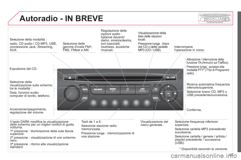 CITROEN DS3 2013  Libretti Di Uso E manutenzione (in Italian) 55
Autoradio-IN BREVE
   
Espulsione del CD.  
     
 
Selezione della modalità :   
radio, CD audio / CD MP3, USB,connessione Jack, Streaming,AUX.  
   
Selezione della
visualizzazione sullo schermo