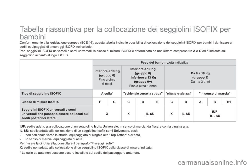 CITROEN DS3 2011 Libretti Di Uso E manutenzione (in Italian)
Tabella riassuntiva per la collocazione dei seggiolini ISOFIX per
bambini
Conformemente alla legislazione europea (ECE 16), questa tabella indica le possibilit CITROEN DS3 2011 Libretti Di Uso E manutenzione (in Italian)
Tabella riassuntiva per la collocazione dei seggiolini ISOFIX per
bambini
Conformemente alla legislazione europea (ECE 16), questa tabella indica le possibilit