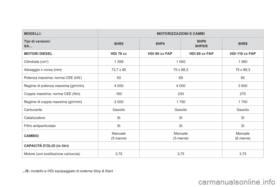 CITROEN DS3 2011  Libretti Di Uso E manutenzione (in Italian)    
MODELLI: 
  
 
 
MOTORIZZA ZIONI E CAMBI 
 
 
   
Tipi di versioni:   
SA... 
    
 
8HR0 
 
   
 
9HP4 
 
    
 
9HP0  
9HP0/S 
 
    
 
9HR8 
 
 
   
MOTORI DIESEL 
   
 
HDi 70 cv 
 
   
 
HDi 