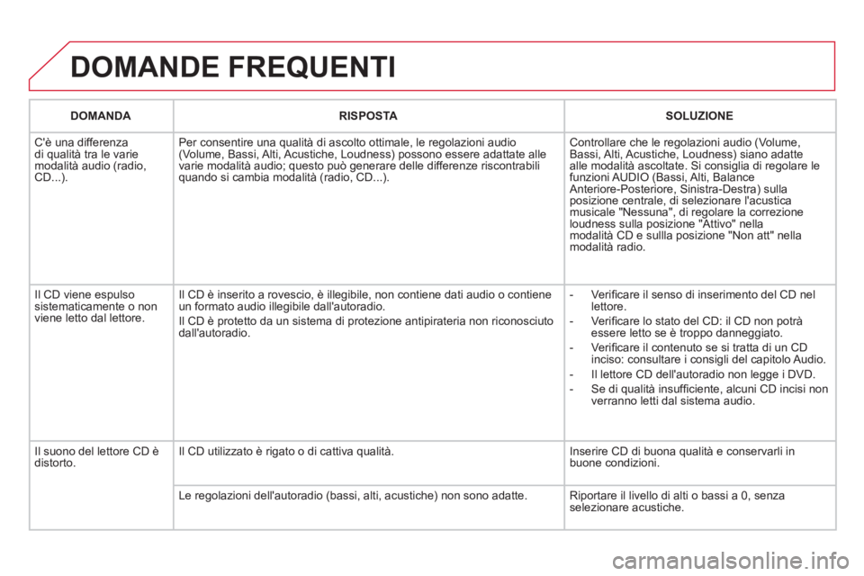 CITROEN DS3 2011  Libretti Di Uso E manutenzione (in Italian)   DOMANDE FREQUENTI 
 
 
 
DOMANDA 
 
   
 
RISPOSTA 
 
   
 
SOLUZIONE 
 
 
  Cè una differenza 
di qualità tra le varie 
modalità audio (radio, 
CD...).   Per consentire una qualità di ascolto 