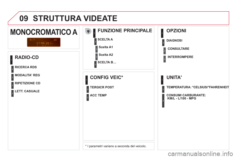 CITROEN DS3 2011  Libretti Di Uso E manutenzione (in Italian) 09  STRUTTURA VIDEATE 
 
 
RADIO-CD    
FUNZIONE PRINCIPALE 
 
 
*   
I parametri variano a seconda del veicolo.      
SCELTA A 
   
SCELTA B…  
 
 
 
 
 
 
 
 
 
 
 
 
 
MONOCROMATICO A 
 
 
Scelta