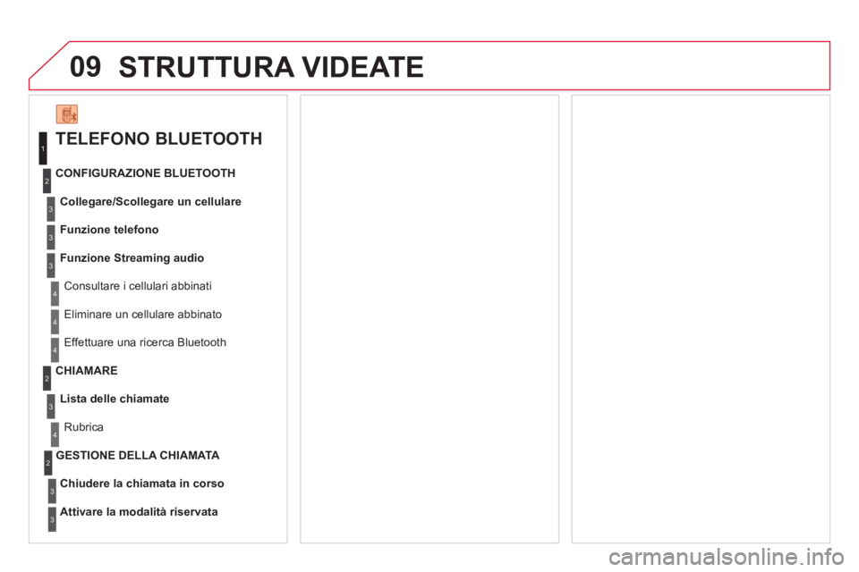 CITROEN DS3 2011  Libretti Di Uso E manutenzione (in Italian) 09  STRUTTURA VIDEATE 
 
 
TELEFONO BLUETOOTH 
 
 
Collegare/Scollegare un cellulare 
 
   
Consultare i cellulari abbinati      
CONFIGURAZIONE BLUETOOTH 
   
Funzione telefono 
 
   
Funzione Stream