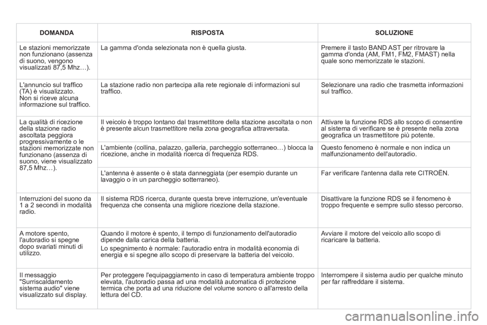 CITROEN DS3 2011  Libretti Di Uso E manutenzione (in Italian)    
 
DOMANDA 
 
   
 
RISPOSTA 
 
   
 
SOLUZIONE 
 
 
  Le stazioni memorizzate 
non funzionano (assenza 
di suono, vengono 
visualizzati 87,5 Mhz…).   La gamma donda selezionata non è quella gi