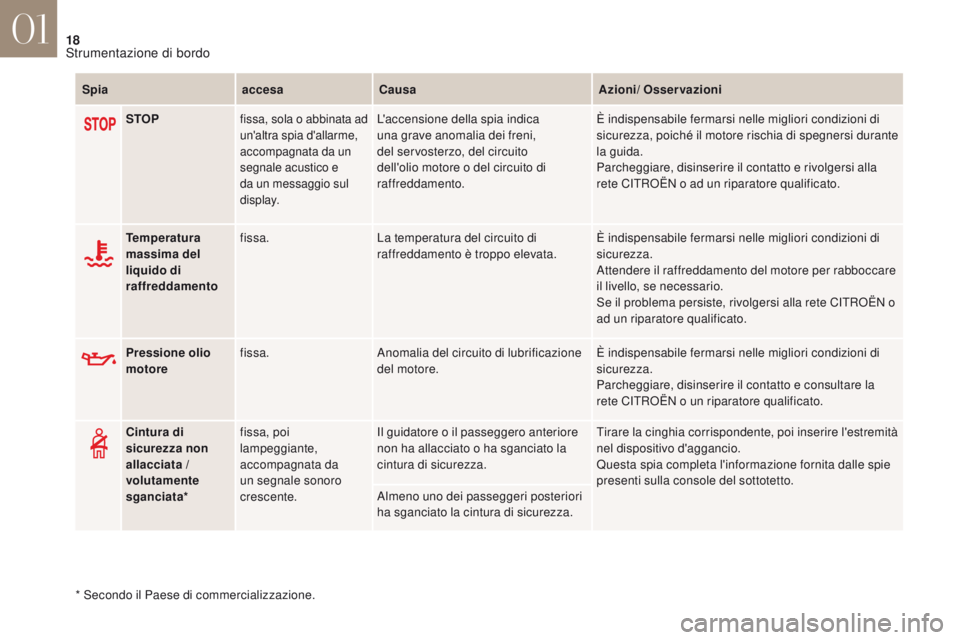 CITROEN DS4 2017  Libretti Di Uso E manutenzione (in Italian) 18
DS4_it_Chap01_instruments-de-bord_ed01-2016
SpiaaccesaCausa Azioni/ Osservazioni
STOP
fissa, sola o abbinata ad 
un'altra spia d'allarme, 
accompagnata da un 
segnale acustico e 
da un mess