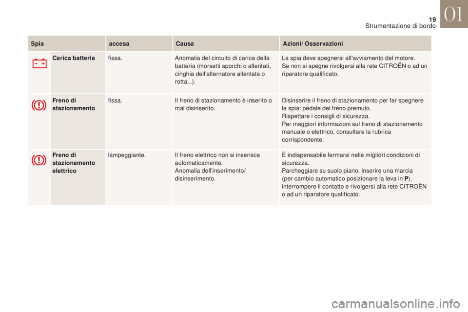 CITROEN DS4 2017 Libretti Di Uso E manutenzione (in Italian) 19
DS4_it_Chap01_instruments-de-bord_ed01-2016
SpiaaccesaCausa Azioni/ Osservazioni
Carica batteria fissa. Anomalia del circuito di carica della
batteria (morsetti sporchi o allentati,
cinghia dell& CITROEN DS4 2017 Libretti Di Uso E manutenzione (in Italian) 19
DS4_it_Chap01_instruments-de-bord_ed01-2016
SpiaaccesaCausa Azioni/ Osservazioni
Carica batteria fissa. Anomalia del circuito di carica della
batteria (morsetti sporchi o allentati,
cinghia dell&