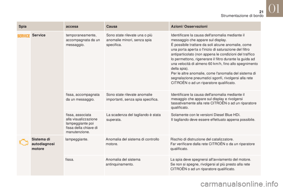 CITROEN DS4 2017  Libretti Di Uso E manutenzione (in Italian) 21
DS4_it_Chap01_instruments-de-bord_ed01-2016
Servicetemporaneamente, 
accompagnata da un 
messaggio. Sono state rilevate una o più 
anomalie minori, senza spia 
specifica. Identificare la causa del