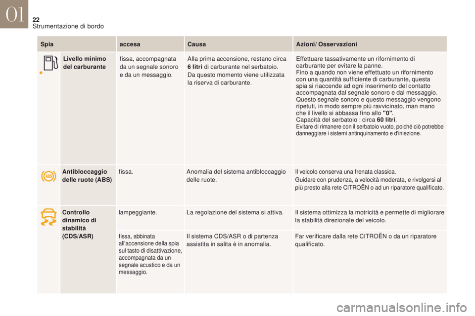 CITROEN DS4 2017 Libretti Di Uso E manutenzione (in Italian) 22
DS4_it_Chap01_instruments-de-bord_ed01-2016
SpiaaccesaCausa Azioni/ Osservazioni
Antibloccaggio
delle ruote (ABS) fissa.
Anomalia del sistema antibloccaggio
delle ruote.
Il veicolo conserva una f CITROEN DS4 2017 Libretti Di Uso E manutenzione (in Italian) 22
DS4_it_Chap01_instruments-de-bord_ed01-2016
SpiaaccesaCausa Azioni/ Osservazioni
Antibloccaggio
delle ruote (ABS) fissa.
Anomalia del sistema antibloccaggio
delle ruote.
Il veicolo conserva una f