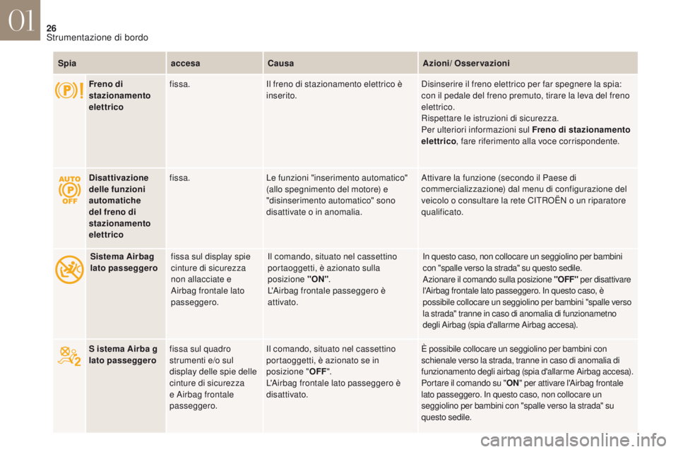 CITROEN DS4 2017  Libretti Di Uso E manutenzione (in Italian) 26
DS4_it_Chap01_instruments-de-bord_ed01-2016
SpiaaccesaCausa Azioni/ Osservazioni
Freno di 
stazionamento 
elettrico fissa.
Il freno di stazionamento elettrico è 
inserito. Disinserire il freno ele