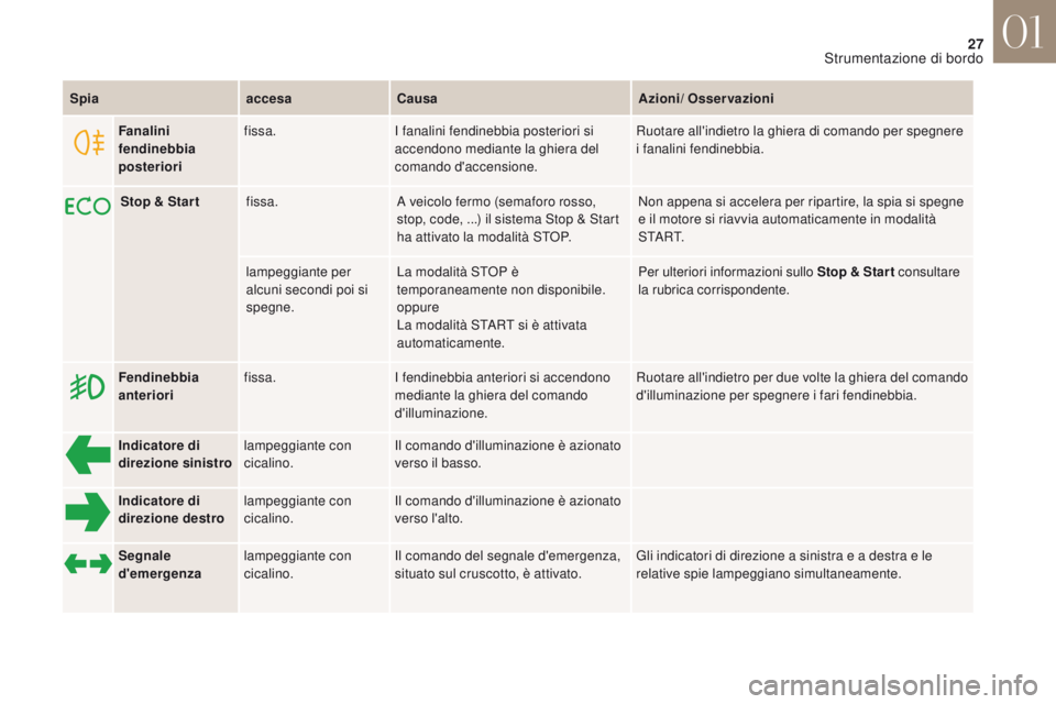 CITROEN DS4 2017 Libretti Di Uso E manutenzione (in Italian) 27
DS4_it_Chap01_instruments-de-bord_ed01-2016
SpiaaccesaCausa Azioni/ Osservazioni
Indicatore di
direzione sinistro lampeggiante con
cicalino. Il comando d'illuminazione è azionato
verso il b CITROEN DS4 2017 Libretti Di Uso E manutenzione (in Italian) 27
DS4_it_Chap01_instruments-de-bord_ed01-2016
SpiaaccesaCausa Azioni/ Osservazioni
Indicatore di
direzione sinistro lampeggiante con
cicalino. Il comando d'illuminazione è azionato
verso il b