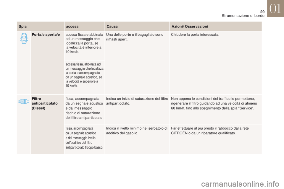 CITROEN DS4 2017 Libretti Di Uso E manutenzione (in Italian) 29
DS4_it_Chap01_instruments-de-bord_ed01-2016
Filtro
antiparticolato
(Diesel)fissa, accompagnata
da un segnale acustico
e dal messaggio
rischio di saturazione
del filtro antiparticolato. Indica CITROEN DS4 2017 Libretti Di Uso E manutenzione (in Italian) 29
DS4_it_Chap01_instruments-de-bord_ed01-2016
Filtro
antiparticolato
(Diesel)fissa, accompagnata
da un segnale acustico
e dal messaggio
rischio di saturazione
del filtro antiparticolato. Indica