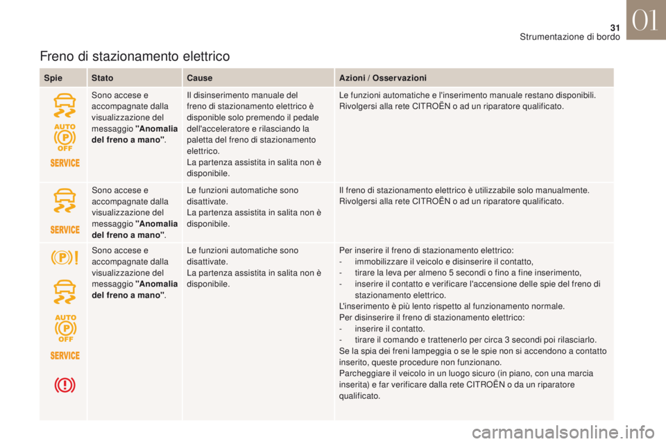 CITROEN DS4 2017 Libretti Di Uso E manutenzione (in Italian) 31
DS4_it_Chap01_instruments-de-bord_ed01-2016
Freno di stazionamento elettrico
SpieStato Cause Azioni / Osservazioni
Sono accese e
accompagnate dalla
visualizzazione del
messaggio "Anomalia
CITROEN DS4 2017 Libretti Di Uso E manutenzione (in Italian) 31
DS4_it_Chap01_instruments-de-bord_ed01-2016
Freno di stazionamento elettrico
SpieStato Cause Azioni / Osservazioni
Sono accese e
accompagnate dalla
visualizzazione del
messaggio "Anomalia