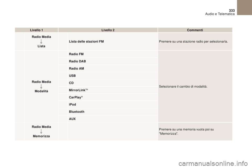 CITROEN DS4 2017  Libretti Di Uso E manutenzione (in Italian) 3
2
333
DS4_it_Chap10b_SMEGplus_ed01-2016
Livello 1Livello 2 Commenti
Radio Media
Lista Lista delle stazioni FM
Premere su una stazione radio per selezionarla.
Radio Media Modalità Radio FM
Seleziona