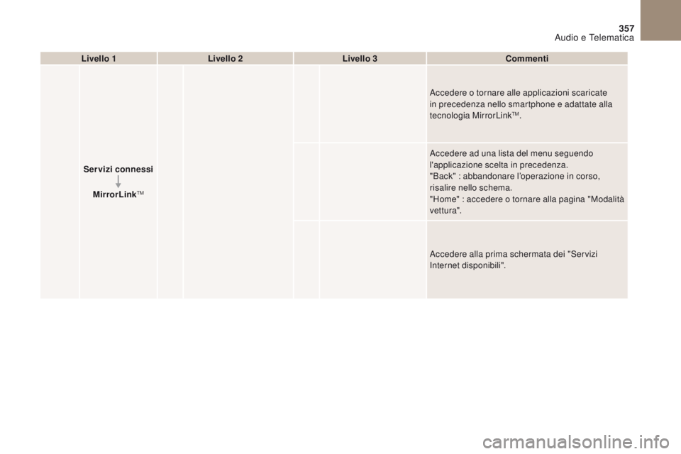 CITROEN DS4 2017 Libretti Di Uso E manutenzione (in Italian) 357
DS4_it_Chap10b_SMEGplus_ed01-2016
Livello 1Livello 2 Livello 3 Commenti
Servizi connessi MirrorLink
TM
Accedere o tornare alle applicazioni scaricate
in precedenza nello smartphone e adattate all CITROEN DS4 2017 Libretti Di Uso E manutenzione (in Italian) 357
DS4_it_Chap10b_SMEGplus_ed01-2016
Livello 1Livello 2 Livello 3 Commenti
Servizi connessi MirrorLink
TM
Accedere o tornare alle applicazioni scaricate
in precedenza nello smartphone e adattate all
