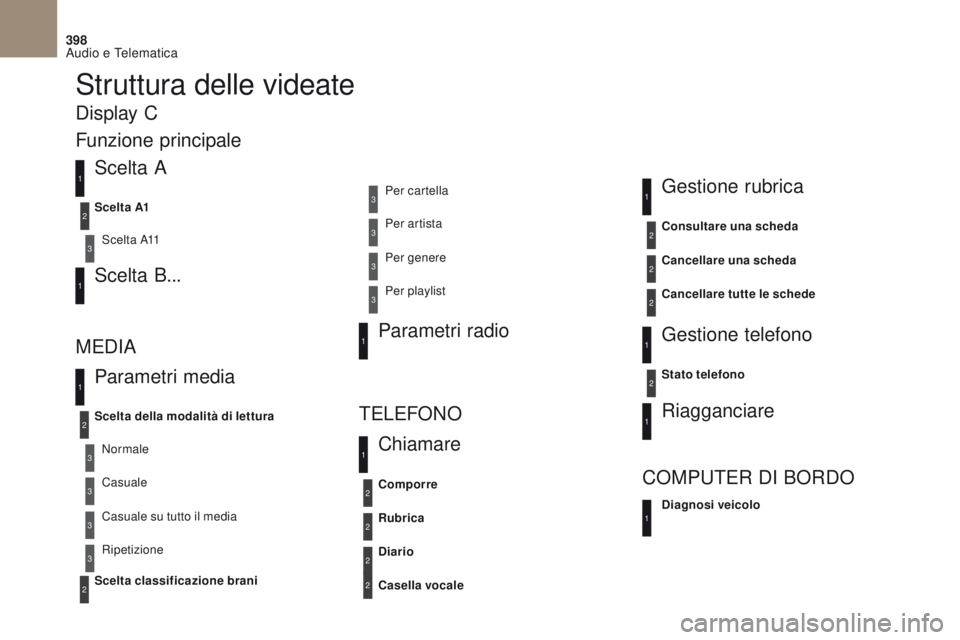 CITROEN DS4 2017  Libretti Di Uso E manutenzione (in Italian) 398
DS4_it_Chap10c_RD5_ed01-2016
Struttura delle videate
Scelta A
S c e l t a  A11
Scelta B...
Parametri media
MEDIA
TELEFONO
Scelta della modalità di lettura
Scelta classificazione brani Scelta A1
N