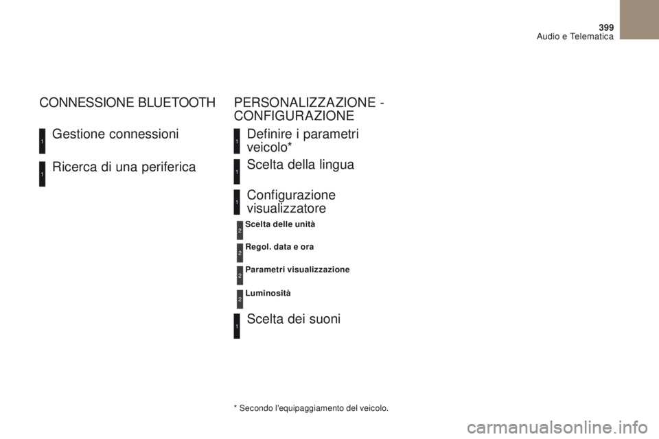 CITROEN DS4 2017 Libretti Di Uso E manutenzione (in Italian) 399
DS4_it_Chap10c_RD5_ed01-2016
Ricerca di una periferica Gestione connessioni
CONNESSIONE BLUETOOTH
Definire i parametri
veicolo*
Scelta dei suoni Scelta della lingua
Configurazione
visualizzator CITROEN DS4 2017 Libretti Di Uso E manutenzione (in Italian) 399
DS4_it_Chap10c_RD5_ed01-2016
Ricerca di una periferica Gestione connessioni
CONNESSIONE BLUETOOTH
Definire i parametri
veicolo*
Scelta dei suoni Scelta della lingua
Configurazione
visualizzator