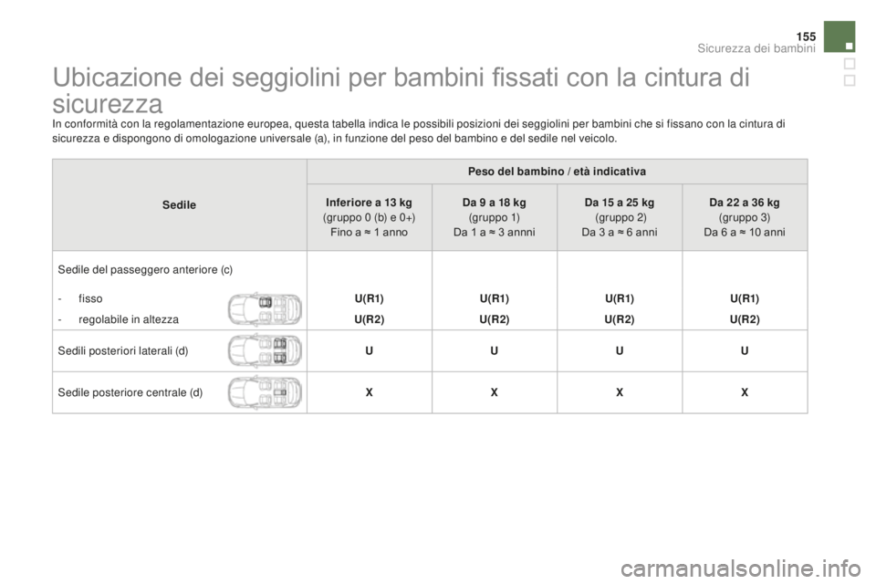 CITROEN DS4 2015 Libretti Di Uso E manutenzione (in Italian) 155
DS4_it_Chap06_securite-enfants_ed02-2015
Ubicazione dei seggiolini per bambini fissati con la cintura di
sicurezza
In conformità con la regolamentazione europea, questa tabella indica le possibi CITROEN DS4 2015 Libretti Di Uso E manutenzione (in Italian) 155
DS4_it_Chap06_securite-enfants_ed02-2015
Ubicazione dei seggiolini per bambini fissati con la cintura di
sicurezza
In conformità con la regolamentazione europea, questa tabella indica le possibi