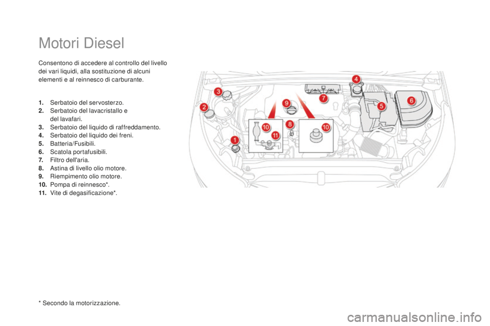 CITROEN DS4 2015  Libretti Di Uso E manutenzione (in Italian) Motori Diesel
Consentono di accedere al controllo del livello 
dei vari liquidi, alla sostituzione di alcuni 
elementi e al reinnesco di carburante.
1.
 S
erbatoio del servosterzo.
2.
 S

erbatoio del