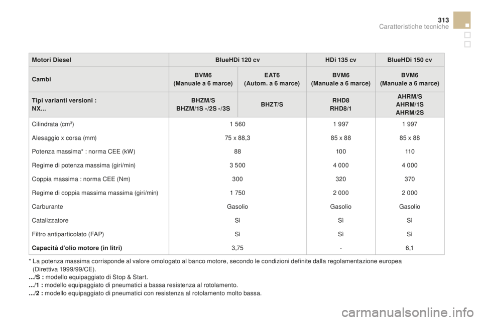 CITROEN DS4 2015  Libretti Di Uso E manutenzione (in Italian) 313
DS4_it_Chap11_caracteristiques_ed02-2015
Motori dieselB lueH d i 120  cvHdi 1 35   cvBlueH d i 150  cv
c

ambi BVM6
(Manuale a 6
  marce)E AT 6
(Autom. a 6
  marce)BVM6
(Manuale a 6
  marce)BVM6
(