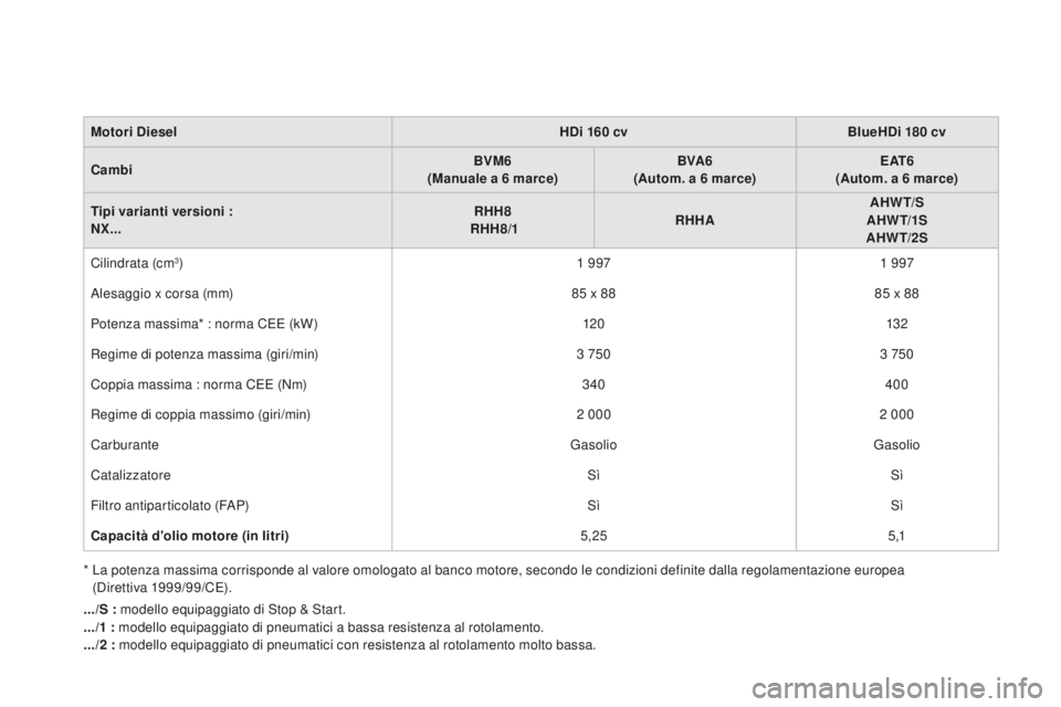 CITROEN DS4 2015  Libretti Di Uso E manutenzione (in Italian) DS4_it_Chap11_caracteristiques_ed02-2015
Motori dieselHdi 1 60   cvBlueH d i 180  cv
c

ambi BVM6
(Manuale a 6
  marce)BVA6
(Autom. a 6
  marce)E AT 6
(Autom. a 6
  marce)
Tipi varianti versioni :
NX.