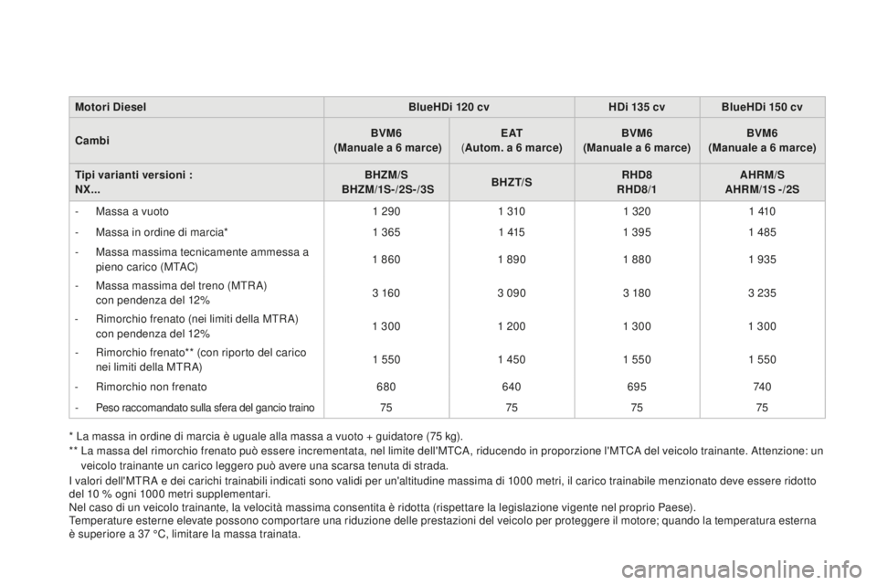 CITROEN DS4 2015  Libretti Di Uso E manutenzione (in Italian) DS4_it_Chap11_caracteristiques_ed02-2015
Motori dieselB lueH d i 120  cvHdi 1 35   cvBlueH d i 150  cv
c

ambi BVM6
  

(Manuale a 6   marce)E AT
 
( Autom. a 6
  marce)BVM6
(Manuale a 6
  marce)BVM6
