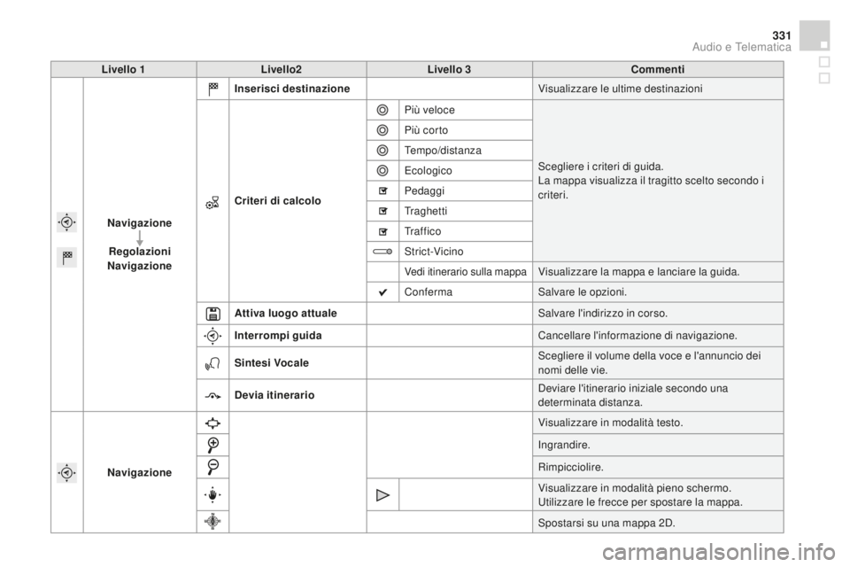 CITROEN DS4 2015  Libretti Di Uso E manutenzione (in Italian) 331
DS4_it_Chap12c_SMEGplus_ed02-2015
Livello 1Livello2 Livello 3co mmenti
Navigazione Regolazioni
Navigazione Inserisci destinazione
Visualizzare le ultime destinazioni
cr

iteri di calcolo Più velo