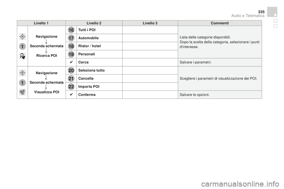 CITROEN DS4 2015  Libretti Di Uso E manutenzione (in Italian) 16
20
19
18
22
17
21
1
1
335
DS4_it_Chap12c_SMEGplus_ed02-2015
Livello 1Livello 2 Livello 3co mmenti
Navigazione
Seconda schermata
Ricerca POI Tutti i POI
Lista delle categorie disponibili.
Dopo la sc