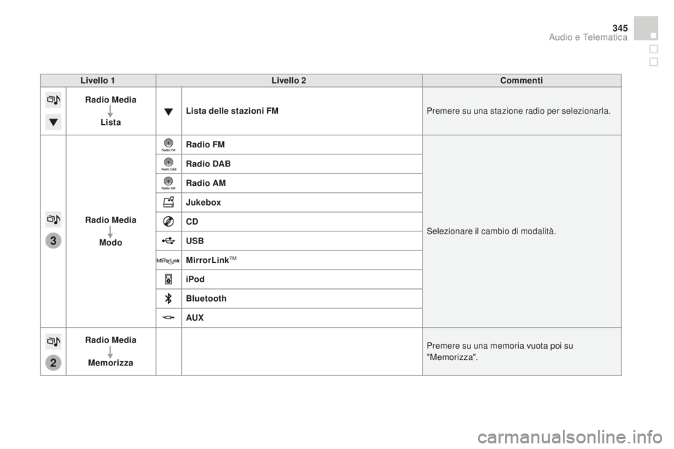 CITROEN DS4 2015  Libretti Di Uso E manutenzione (in Italian) 3
2
345
DS4_it_Chap12c_SMEGplus_ed02-2015
Livello 1Livello 2co mmenti
Radio Media
Lista Lista delle stazioni FM
Premere su una stazione radio per selezionarla.
Radio Media Modo Radio FM
Selezionare il