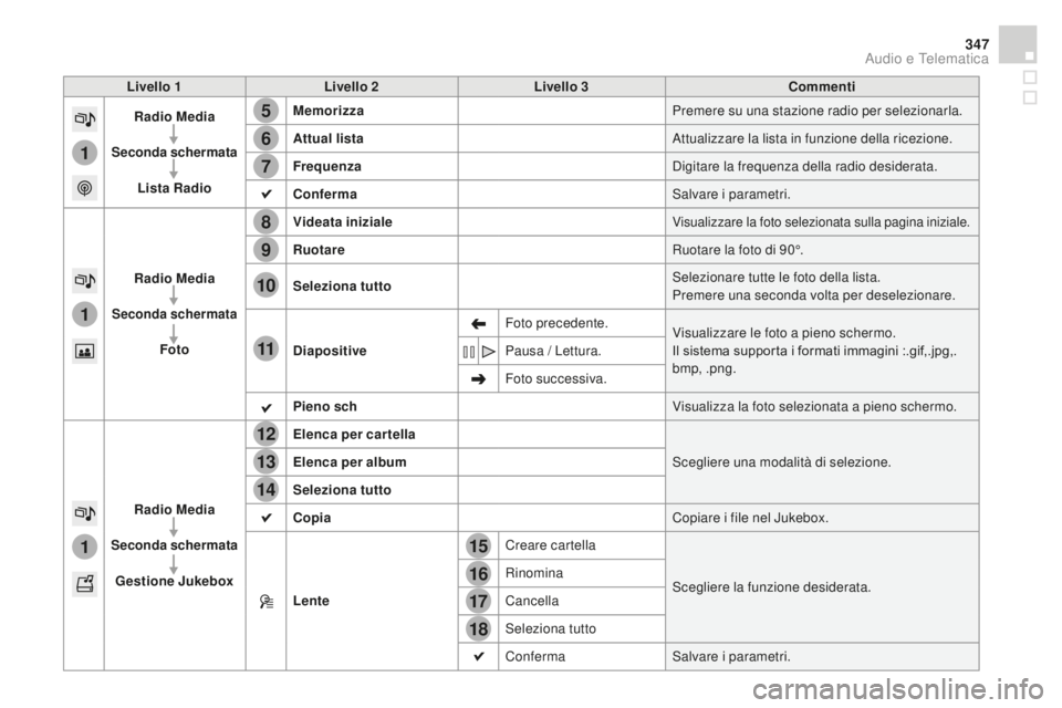 CITROEN DS4 2015  Libretti Di Uso E manutenzione (in Italian) 15
5
12
8
16
6
13
9
17
7
14
10
11
18
1
1
1
347
DS4_it_Chap12c_SMEGplus_ed02-2015
Livello 1Livello 2 Livello 3co mmenti
Radio Media
Seconda schermata Lista Radio Memorizza
Premere su una stazione radio